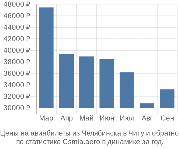 Авиабилеты из Челябинска в Читу цены