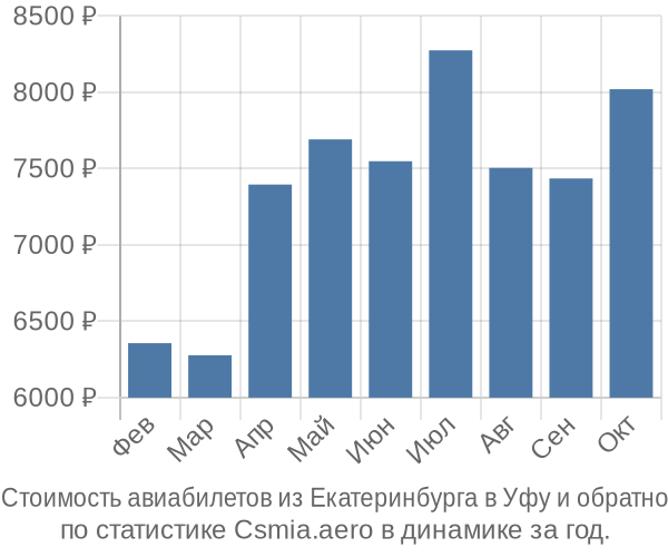 Стоимость авиабилетов из Екатеринбурга в Уфу