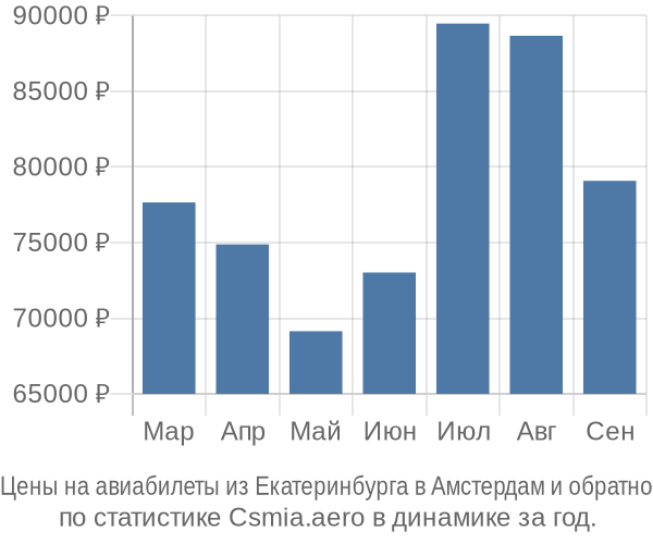 Авиабилеты из Екатеринбурга в Амстердам цены