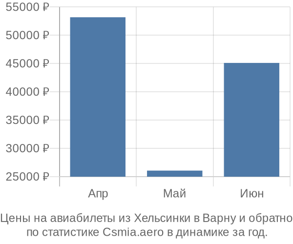 Авиабилеты из Хельсинки в Варну цены