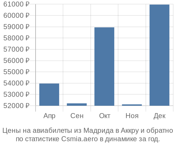 Авиабилеты из Мадрида в Аккру цены