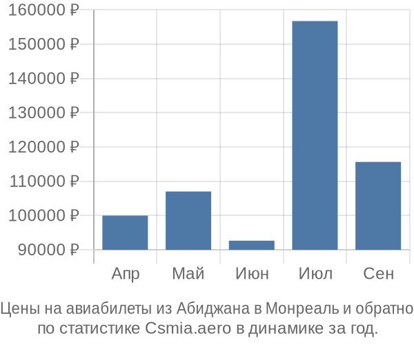 Авиабилеты из Абиджана в Монреаль цены