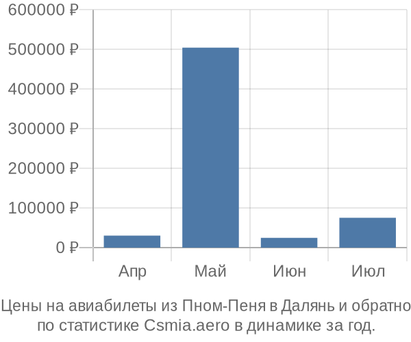 Авиабилеты из Пном-Пеня в Далянь цены