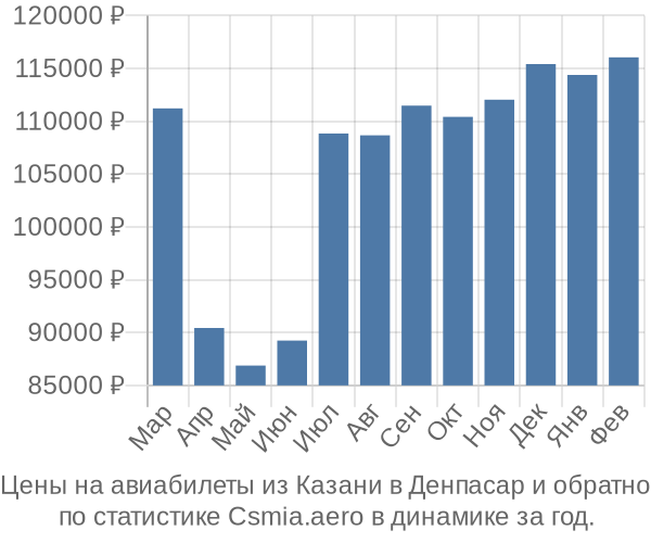 Авиабилеты из Казани в Денпасар цены