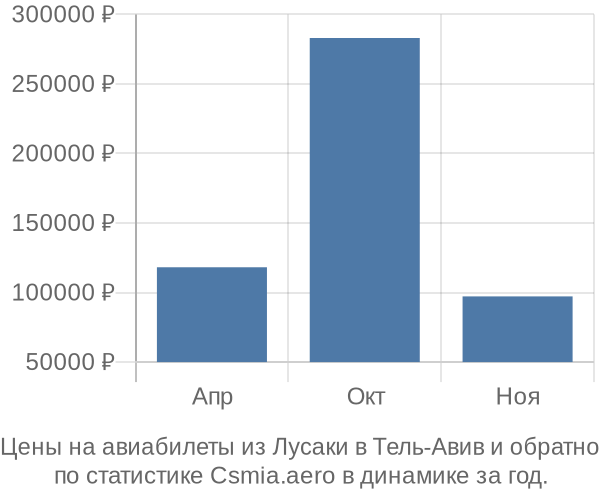 Авиабилеты из Лусаки в Тель-Авив цены