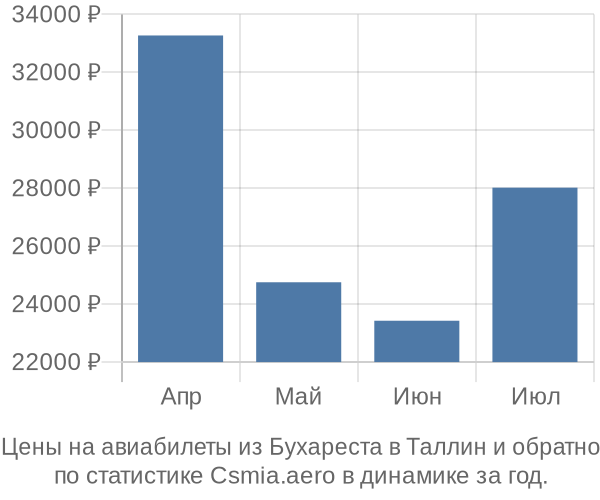 Авиабилеты из Бухареста в Таллин цены