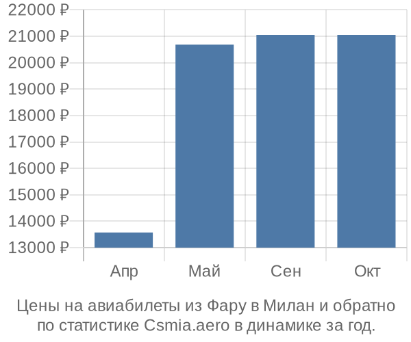 Авиабилеты из Фару в Милан цены