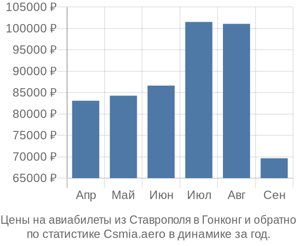 Авиабилеты из Ставрополя в Гонконг цены