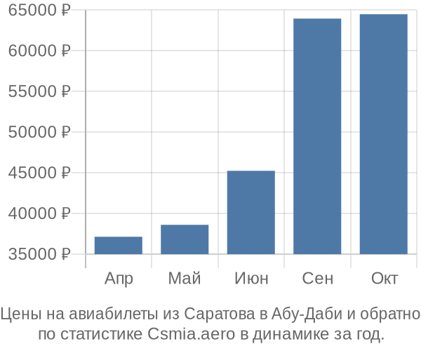 Авиабилеты из Саратова в Абу-Даби цены