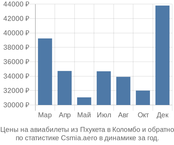 Авиабилеты из Пхукета в Коломбо цены