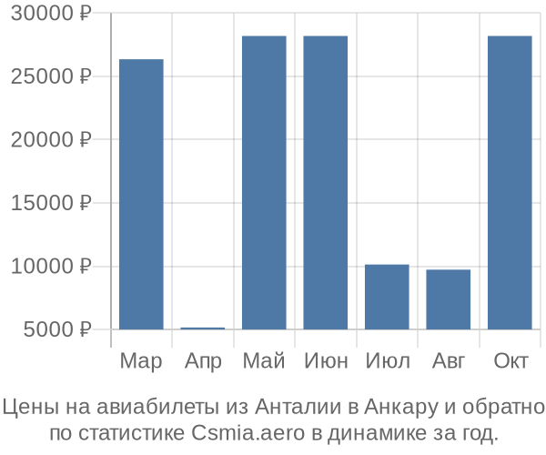 Авиабилеты из Анталии в Анкару цены