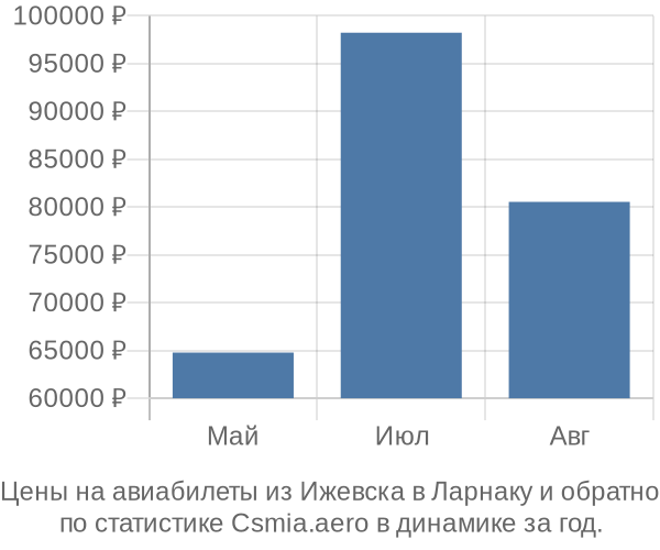 Авиабилеты из Ижевска в Ларнаку цены