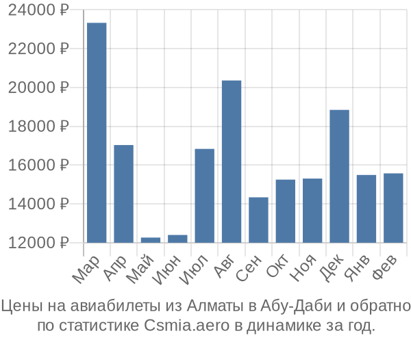 Авиабилеты из Алматы в Абу-Даби цены