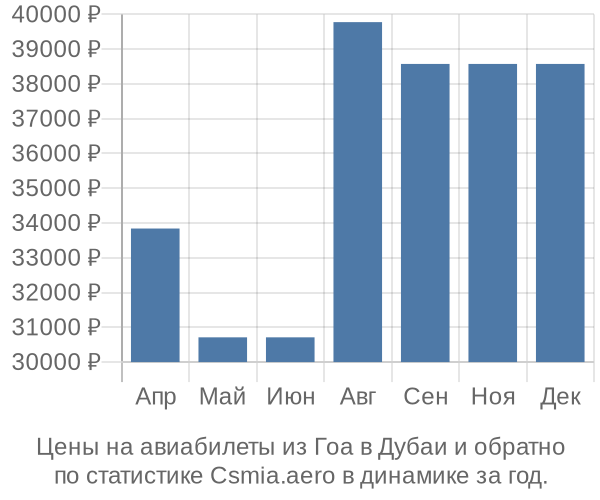 Авиабилеты из Гоа в Дубаи цены