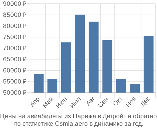 Авиабилеты из Парижа в Детройт цены