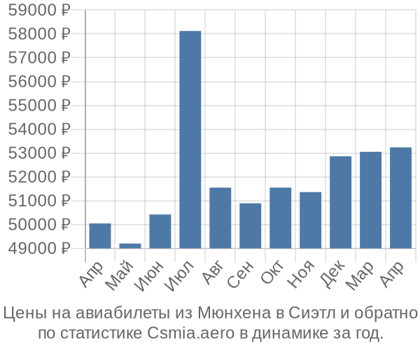 Авиабилеты из Мюнхена в Сиэтл цены