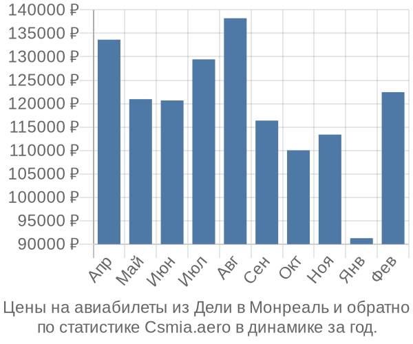 Авиабилеты из Дели в Монреаль цены