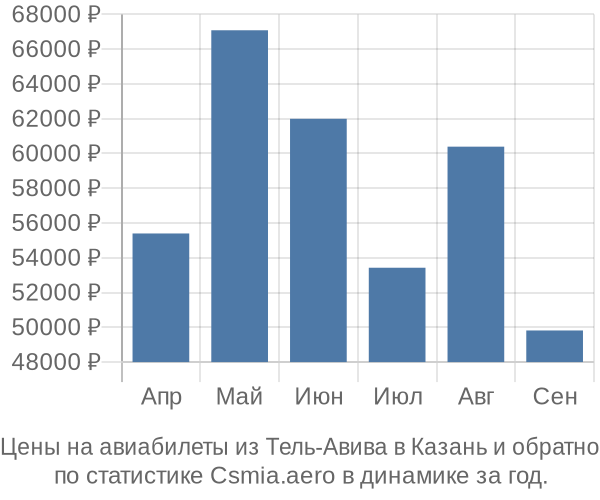 Авиабилеты из Тель-Авива в Казань цены