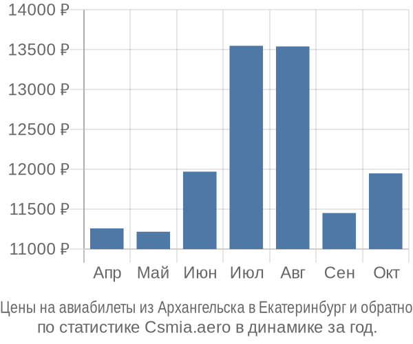 Авиабилеты из Архангельска в Екатеринбург цены