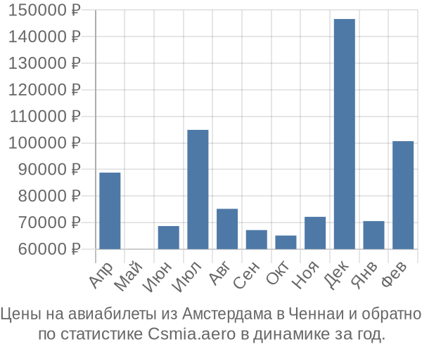 Авиабилеты из Амстердама в Ченнаи цены