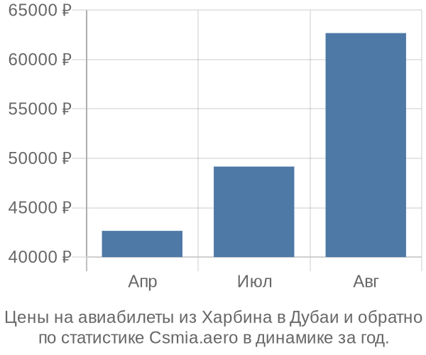 Авиабилеты из Харбина в Дубаи цены