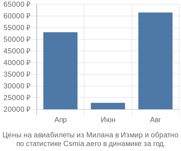 Авиабилеты из Милана в Измир цены