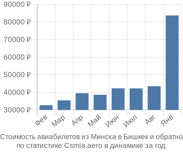 Стоимость авиабилетов из Минска в Бишкек