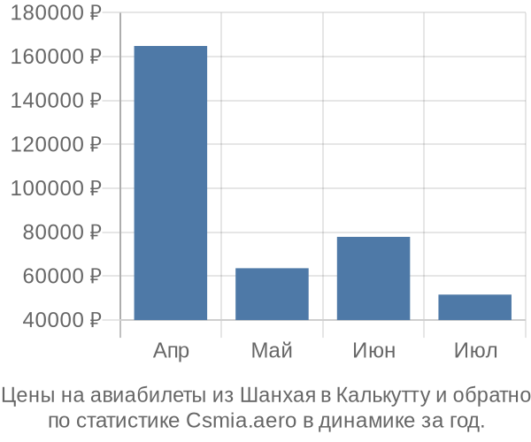 Авиабилеты из Шанхая в Калькутту цены