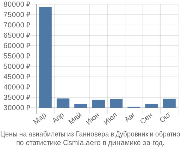 Авиабилеты из Ганновера в Дубровник цены