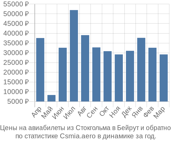 Авиабилеты из Стокгольма в Бейрут цены