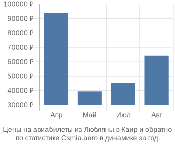 Авиабилеты из Любляны в Каир цены