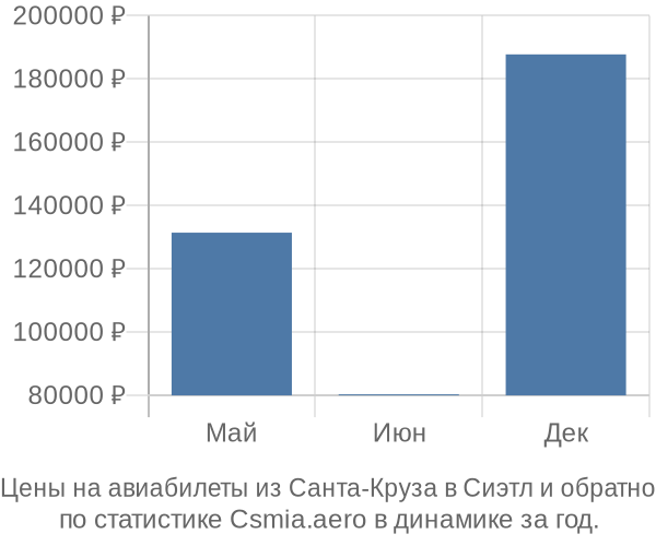 Авиабилеты из Санта-Круза в Сиэтл цены