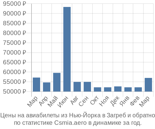 Авиабилеты из Нью-Йорка в Загреб цены