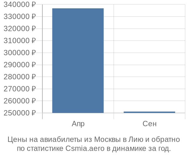 Авиабилеты из Москвы в Лию цены