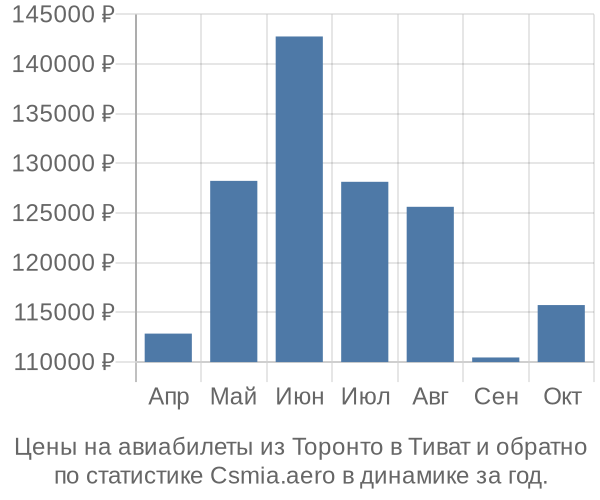 Авиабилеты из Торонто в Тиват цены