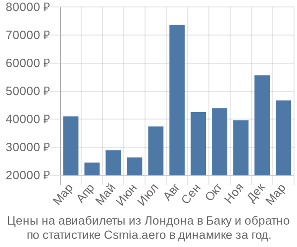 Авиабилеты из Лондона в Баку цены