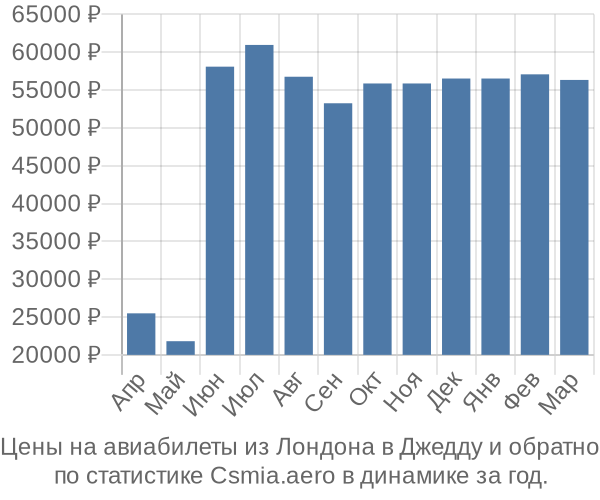 Авиабилеты из Лондона в Джедду цены