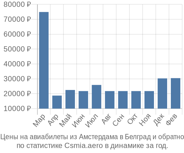 Авиабилеты из Амстердама в Белград цены