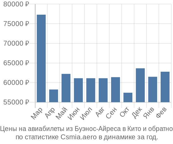 Авиабилеты из Буэнос-Айреса в Кито цены