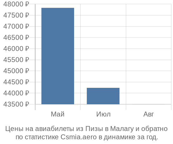 Авиабилеты из Пизы в Малагу цены