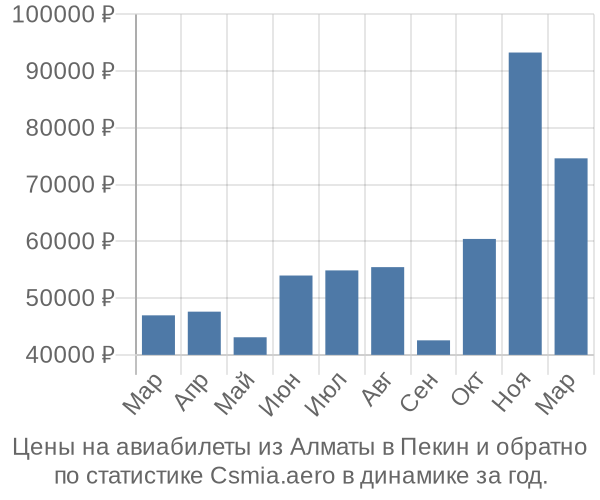 Авиабилеты из Алматы в Пекин цены