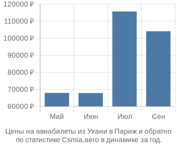 Авиабилеты из Ухани в Париж цены