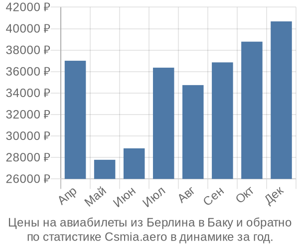 Авиабилеты из Берлина в Баку цены