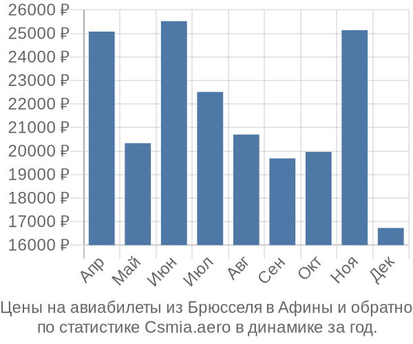 Авиабилеты из Брюсселя в Афины цены