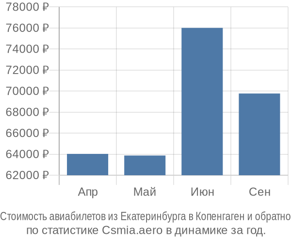 Стоимость авиабилетов из Екатеринбурга в Копенгаген
