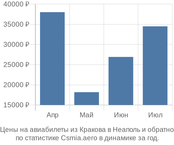 Авиабилеты из Кракова в Неаполь цены