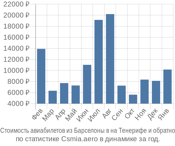 Стоимость авиабилетов из Барселоны в на Тенерифе