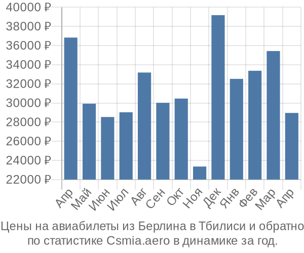 Авиабилеты из Берлина в Тбилиси цены