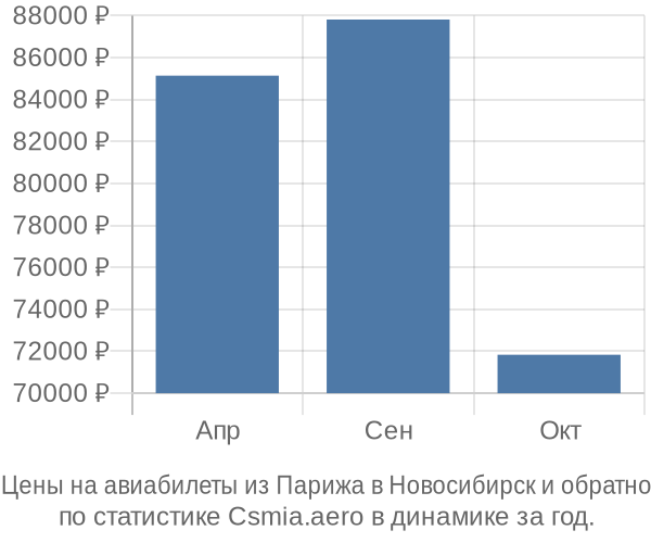 Авиабилеты из Парижа в Новосибирск цены