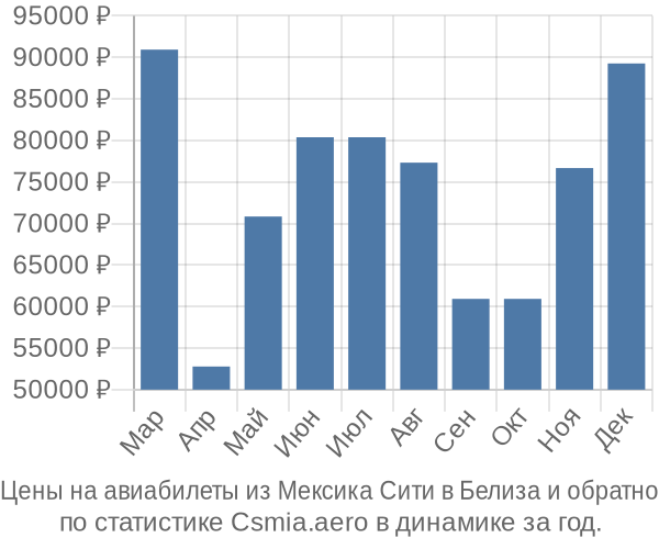 Авиабилеты из Мексика Сити в Белиза цены
